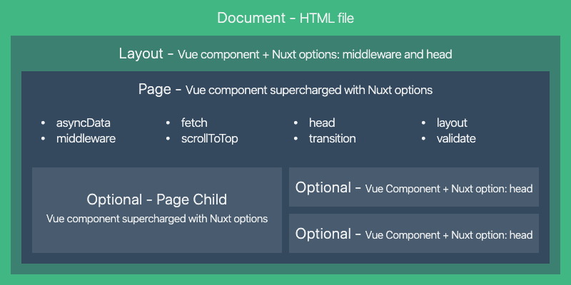 Composition of a View in Nuxt.js